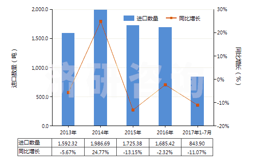 2013-2017年7月中國保養(yǎng)木制品的上光劑及類似制品(指保養(yǎng)木家俱、地板或其他木制品的上光劑及類似制品)(HS34052000)進(jìn)口量及增速統(tǒng)計